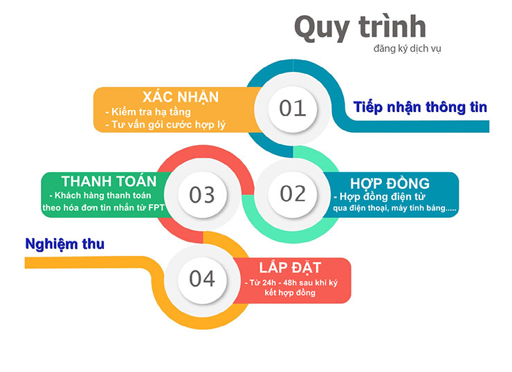 Quy trình lắp mạng FPT