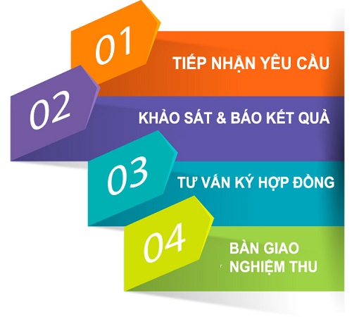 4 bước đăng ký sử dụng dịch vụ FPT